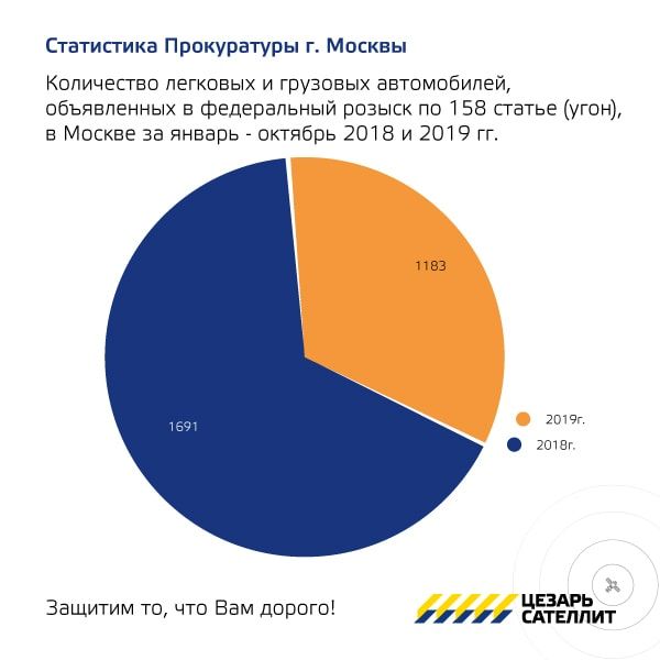 Количество объявленных в розыск машин Количество объявленных в розыск авто